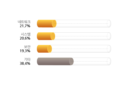 업종별 취업 분포도